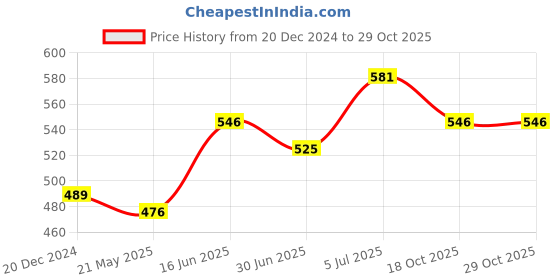 tatacliq.com Pantaloons Baby Coral Solid Trousers pantaloons baby Price History Graph from 20 Dec 2024 to 29 Oct 2025