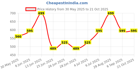 tatacliq.com Pantaloons Baby Cream Dress pantaloons baby Price History Graph from 30 May 2025 to 20 Oct 2025