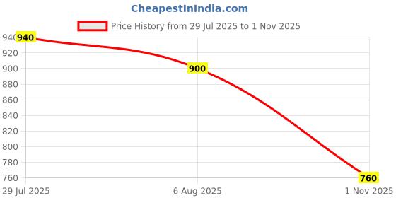 tatacliq.com Pantaloons Baby Dusty Pink & Blue Cotton Printed Full Sleeves Shirt Set pantaloons baby Price History Graph from 29 Jul 2025 to 1 Nov 2025