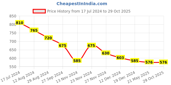 tatacliq.com Pantaloons Baby Dusty Pink Cotton Embellished Dress pantaloons baby Price History Graph from 17 Jul 2024 to 29 Oct 2025