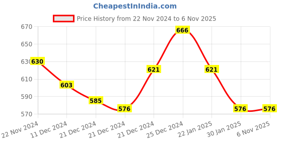 tatacliq.com Pantaloons Baby Dusty Pink Cotton Embellished Dress pantaloons baby Price History Graph from 22 Nov 2024 to 3 Nov 2025