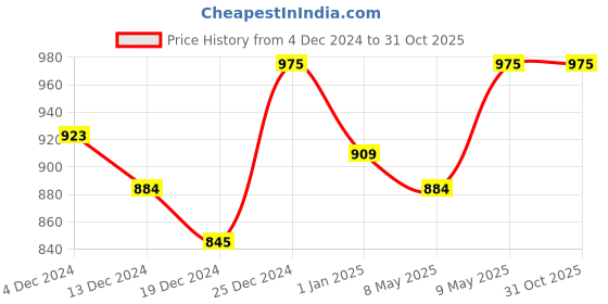 tatacliq.com Pantaloons Baby Dusty Pink Cotton Embellished Full Sleeves Sweatshirt Set pantaloons baby Price History Graph from 4 Dec 2024 to 31 Oct 2025