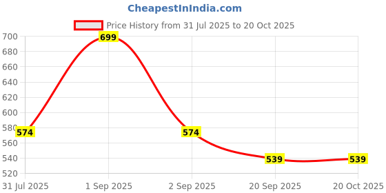 tatacliq.com Pantaloons Baby Dusty Pink Cotton Regular Fit Dress pantaloons baby Price History Graph from 31 Jul 2025 to 20 Oct 2025