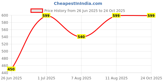 tatacliq.com Pantaloons Baby Fuchsia Printed Sweatshirt pantaloons baby Price History Graph from 26 Jun 2025 to 22 Oct 2025