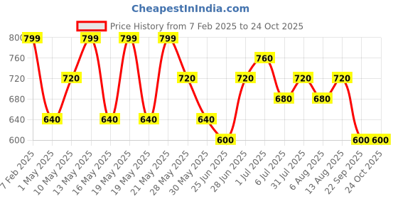 tatacliq.com Pantaloons Baby Girls Blossom Printed Full Sleeves Sweaters & Cardigans pantaloons baby Price History Graph from 7 Feb 2025 to 22 Oct 2025
