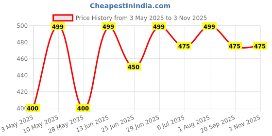 tatacliq.com Pantaloons Baby Girls Blue Cotton Blend Printed Shorts pantaloons baby Price History Graph from 3 May 2025 to 2 Nov 2025