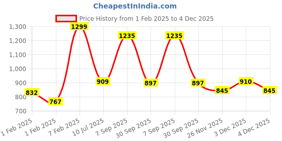 tatacliq.com Pantaloons Baby Girls Blue Polyester Printed Jacket pantaloons baby Price History Graph from 1 Feb 2025 to 4 Dec 2025