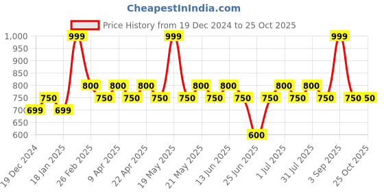 tatacliq.com Pantaloons Baby Girls Cabbage Cotton Solid Casual Dresses pantaloons baby Price History Graph from 19 Dec 2024 to 24 Oct 2025