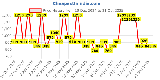 tatacliq.com Pantaloons Baby Girls Fairytale Self Casual Dresses pantaloons baby Price History Graph from 19 Dec 2024 to 21 Oct 2025