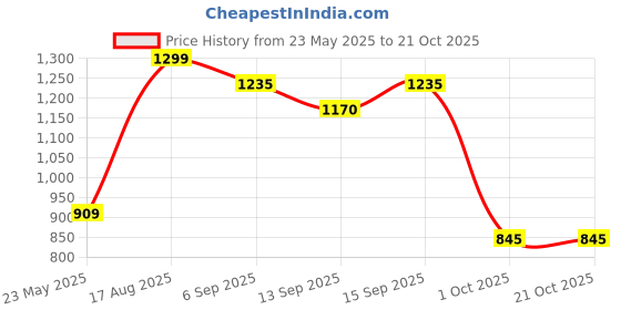 tatacliq.com Pantaloons Baby Girls Fairytale Self Casual Dresses pantaloons baby Price History Graph from 23 May 2025 to 20 Oct 2025