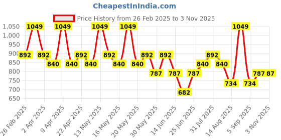 tatacliq.com Pantaloons Baby Girls Pearl Cotton Embroidery Casual Dresses pantaloons baby Price History Graph from 26 Feb 2025 to 2 Nov 2025
