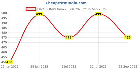 tatacliq.com Pantaloons Baby Girls Plumeria Cotton Checks Casual Tops & Tees pantaloons baby Price History Graph from 26 Jun 2025 to 25 Sep 2025