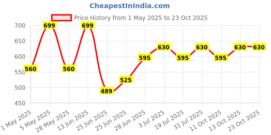 tatacliq.com Pantaloons Baby Girls Rosa Shadow Cotton Printed Casual Dresses pantaloons baby Price History Graph from 1 May 2025 to 23 Oct 2025