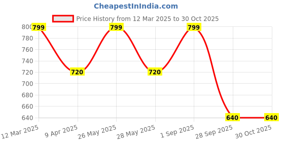 tatacliq.com Pantaloons Baby Girls Snow White Cotton Solid Full Sleeves Sweatshirts & Hoodies pantaloons baby Price History Graph from 12 Mar 2025 to 30 Oct 2025
