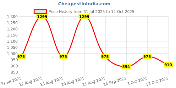 tatacliq.com Pantaloons Baby Girls Snow White Embroidery Casual Dresses pantaloons baby Price History Graph from 31 Jul 2025 to 12 Oct 2025