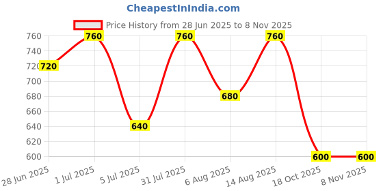 tatacliq.com Pantaloons Baby Girls Snow White Self Full Sleeves Sweatshirts & Hoodies pantaloons baby Price History Graph from 28 Jun 2025 to 2 Nov 2025