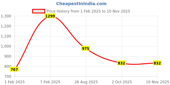 tatacliq.com Pantaloons Baby Girls Strawberry Cream Solid Full Sleeves Sweaters & Cardigans pantaloons baby Price History Graph from 1 Feb 2025 to 10 Nov 2025