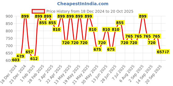 tatacliq.com Pantaloons Baby Girls Tanager Turquoise Embellished Full Sleeves Sweaters & Cardigans pantaloons baby Price History Graph from 18 Dec 2024 to 20 Oct 2025
