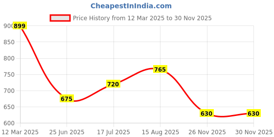 tatacliq.com Pantaloons Baby Girls Tanager Turquoise Embellished Full Sleeves Sweaters & Cardigans pantaloons baby Price History Graph from 12 Mar 2025 to 28 Nov 2025