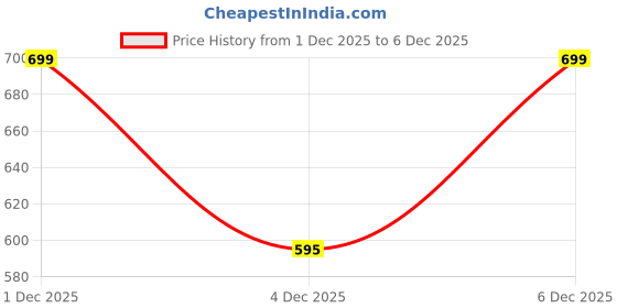 tatacliq.com Pantaloons Baby Girls White Dress pantaloons baby Price History Graph from 1 Dec 2025 to 6 Dec 2025