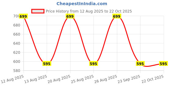 tatacliq.com Pantaloons Baby Girls White Polyester Printed Dress pantaloons baby Price History Graph from 12 Aug 2025 to 21 Oct 2025