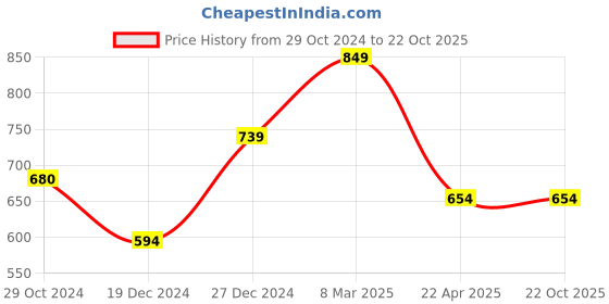 tatacliq.com Pantaloons Baby Green & Blue Cotton Striped T-Shirt Set pantaloons baby Price History Graph from 29 Oct 2024 to 21 Oct 2025
