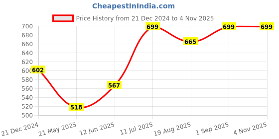 tatacliq.com Pantaloons Baby Green Cotton Chequered Full Sleeves Shirt pantaloons baby Price History Graph from 21 Dec 2024 to 3 Nov 2025