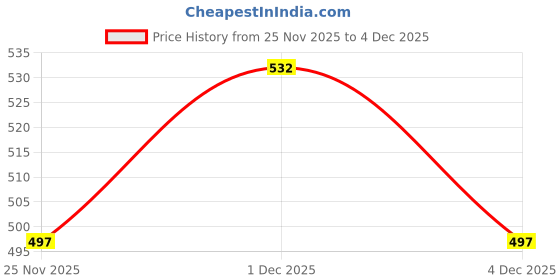 tatacliq.com Pantaloons Baby Green Cotton Chequered Full Sleeves Shirt pantaloons baby Price History Graph from 25 Nov 2025 to 4 Dec 2025