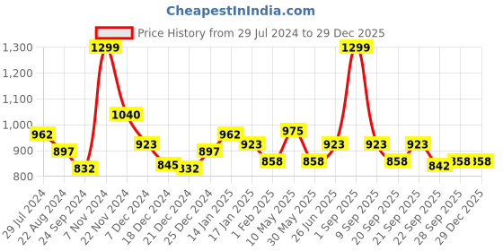 tatacliq.com Pantaloons Baby Green Cotton Embellished Full Sleeves Sweatshirt Set pantaloons baby Price History Graph from 29 Jul 2024 to 29 Dec 2025