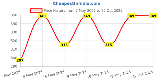 tatacliq.com Pantaloons Baby Green Cotton Printed T-Shirt pantaloons baby Price History Graph from 7 May 2025 to 21 Oct 2025