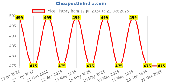 tatacliq.com Pantaloons Baby Green Cotton Regular Fit Full Sleeves Shirt pantaloons baby Price History Graph from 17 Jul 2024 to 21 Oct 2025