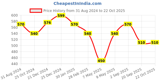 tatacliq.com Pantaloons Baby Green Cotton Regular Fit Trousers pantaloons baby Price History Graph from 31 Aug 2024 to 22 Oct 2025