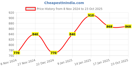 tatacliq.com Pantaloons Baby Green Printed Jacket pantaloons baby Price History Graph from 8 Nov 2024 to 22 Oct 2025