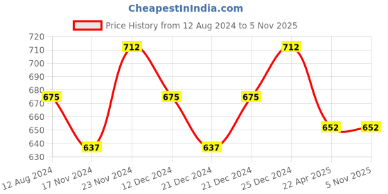tatacliq.com Pantaloons Baby Grey & Blue Cotton Printed Full Sleeves Dungaree Set pantaloons baby Price History Graph from 12 Aug 2024 to 4 Nov 2025