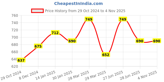 tatacliq.com Pantaloons Baby Grey & Blue Cotton Printed Full Sleeves Dungaree Set pantaloons baby Price History Graph from 29 Oct 2024 to 4 Nov 2025
