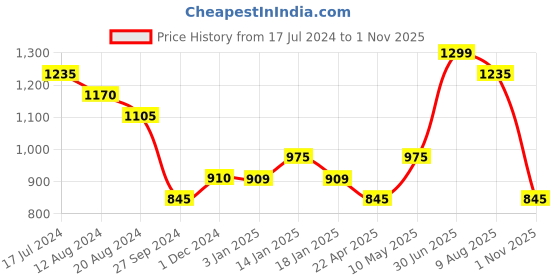 tatacliq.com Pantaloons Baby Grey & Brown Printed Full Sleeves Sweater Set pantaloons baby Price History Graph from 17 Jul 2024 to 1 Nov 2025
