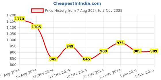 tatacliq.com Pantaloons Baby Grey & Brown Printed Full Sleeves Sweater Set pantaloons baby Price History Graph from 7 Aug 2024 to 3 Nov 2025