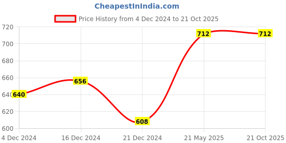 tatacliq.com Pantaloons Baby Grey & Green Printed Full Sleeves Sweater pantaloons baby Price History Graph from 4 Dec 2024 to 21 Oct 2025