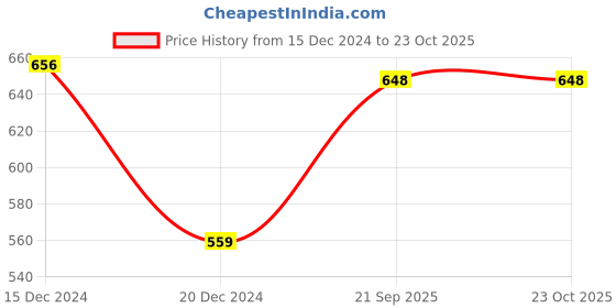 tatacliq.com Pantaloons Baby Grey & Green Printed Full Sleeves Sweater pantaloons baby Price History Graph from 15 Dec 2024 to 22 Oct 2025