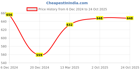 tatacliq.com Pantaloons Baby Grey & Green Printed Full Sleeves Sweater pantaloons baby Price History Graph from 6 Dec 2024 to 23 Oct 2025