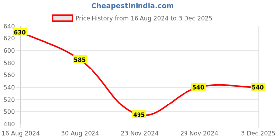 tatacliq.com Pantaloons Baby Grey & Navy Cotton Applique Full Sleeves Sweatshirt pantaloons baby Price History Graph from 16 Aug 2024 to 3 Dec 2025