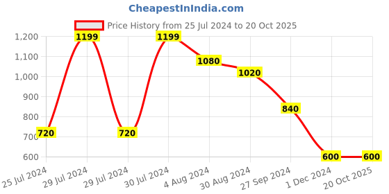 tatacliq.com Pantaloons Baby Grey & Pink Cotton Printed Dungaree Set pantaloons baby Price History Graph from 25 Jul 2024 to 20 Oct 2025