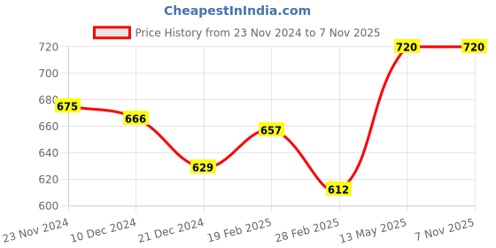 tatacliq.com Pantaloons Baby Grey & Red Cotton Color Block Full Sleeves Sweatshirt pantaloons baby Price History Graph from 23 Nov 2024 to 5 Nov 2025