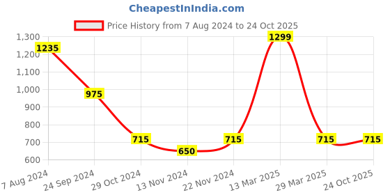 tatacliq.com Pantaloons Baby Grey & White Cotton Striped Full Sleeves Sweater pantaloons baby Price History Graph from 7 Aug 2024 to 22 Oct 2025