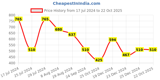 tatacliq.com Pantaloons Baby Grey Cotton Printed Dress pantaloons baby Price History Graph from 17 Jul 2024 to 21 Oct 2025