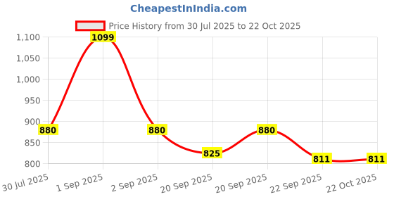 tatacliq.com Pantaloons Baby Grey Cotton Printed Dress pantaloons baby Price History Graph from 30 Jul 2025 to 21 Oct 2025