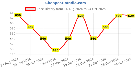 tatacliq.com Pantaloons Baby Grey Cotton Printed Full Sleeves Sweatshirt pantaloons baby Price History Graph from 14 Aug 2024 to 24 Oct 2025