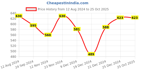 tatacliq.com Pantaloons Baby Grey Cotton Regular Fit Jeans pantaloons baby Price History Graph from 12 Aug 2024 to 22 Oct 2025