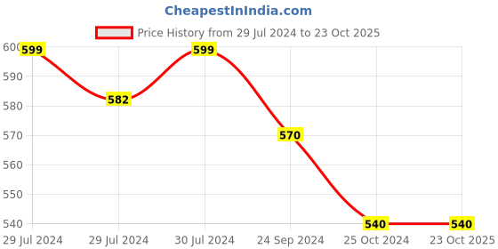 tatacliq.com Pantaloons Baby Grey Cotton Regular Fit Joggers pantaloons baby Price History Graph from 29 Jul 2024 to 22 Oct 2025