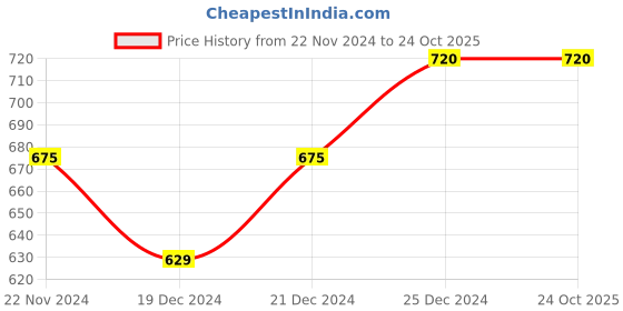 tatacliq.com Pantaloons Baby Grey Melange Self Design Full Sleeves Sweater pantaloons baby Price History Graph from 22 Nov 2024 to 24 Oct 2025